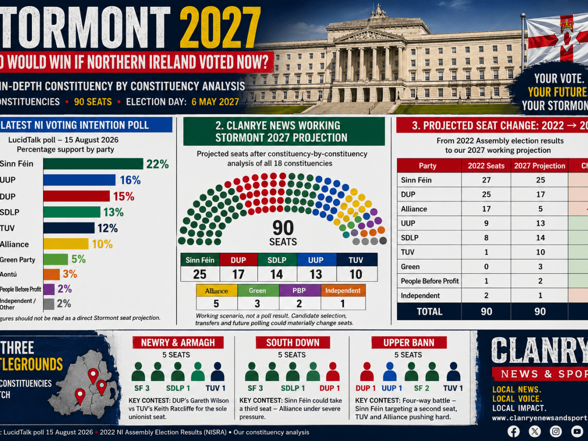 Stormont 2027: The Biggest Election In&nbsp;Years?